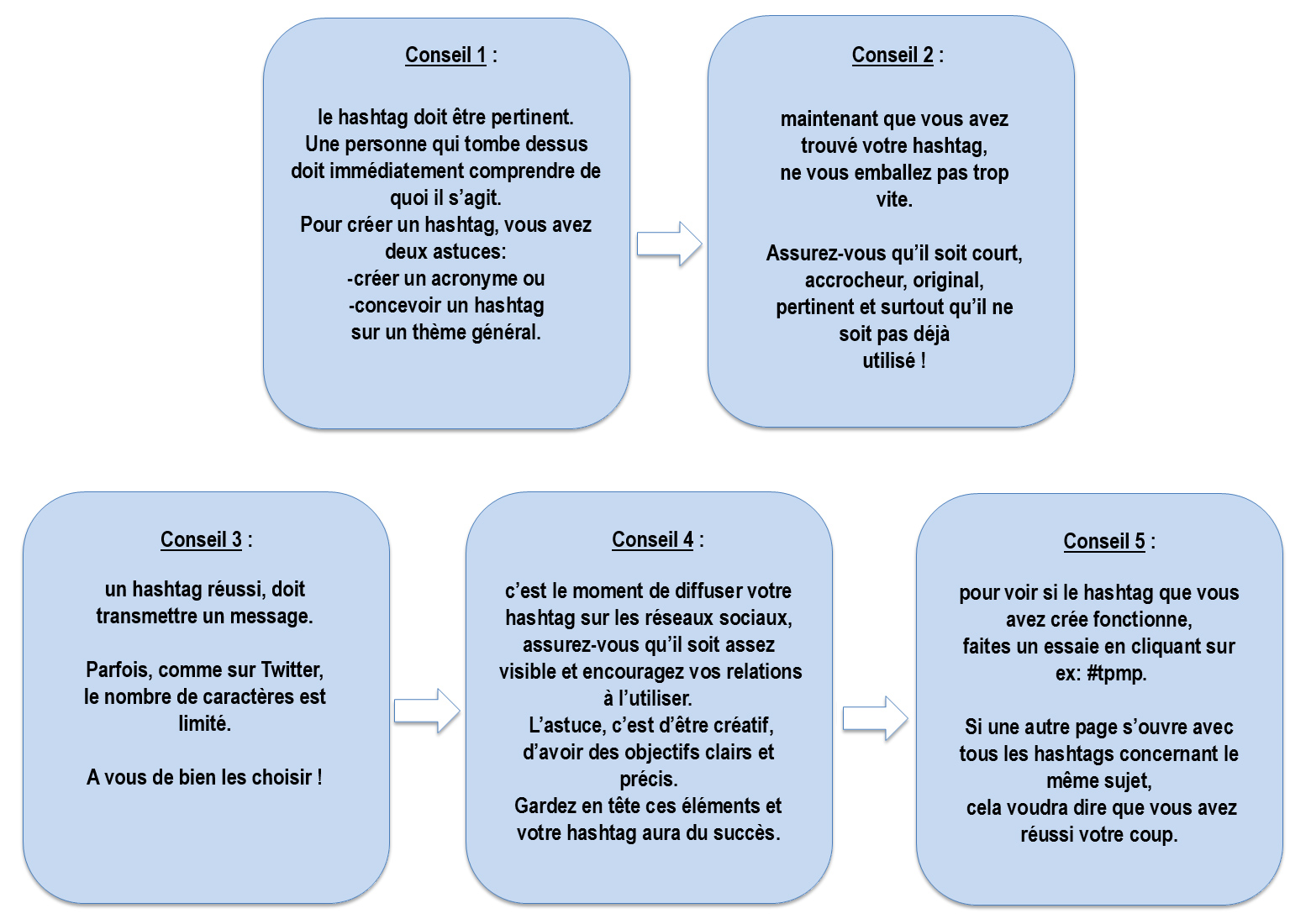 Nos conseils pour vos Hashtags